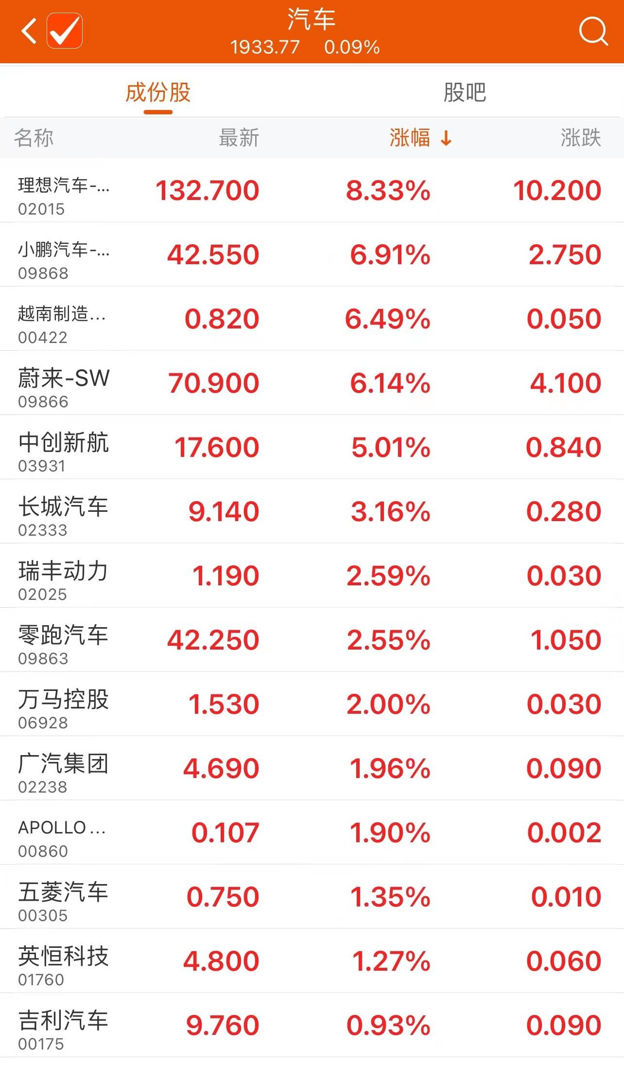 汽车街：早盘上涨 152% 部分港股通股暴涨