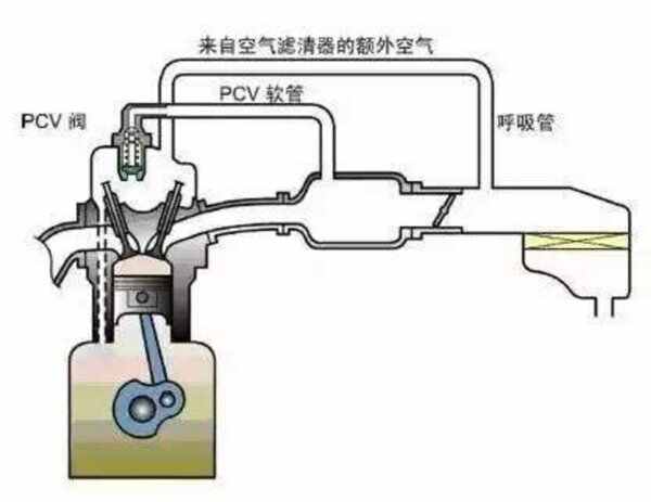 PV阀门与PCV阀门的区别解析