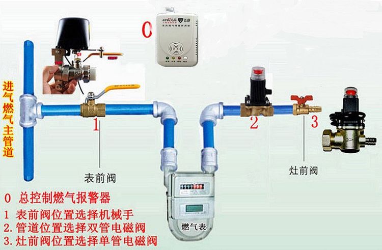 煤气阀门双管安全阀门的定位、应用及作用解析